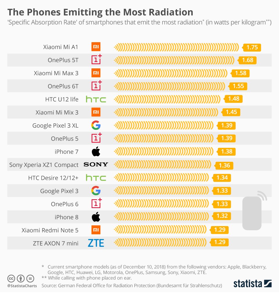 valori SAR radiazioni smartphone