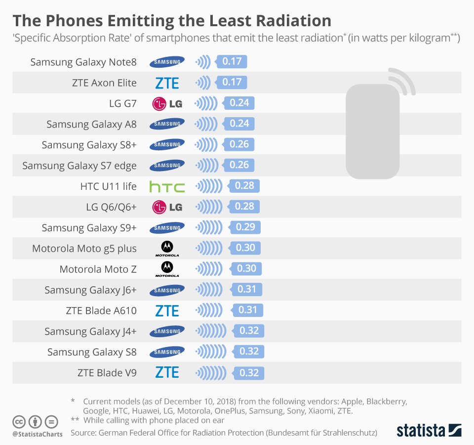 valori SAR radiazioni smartphone