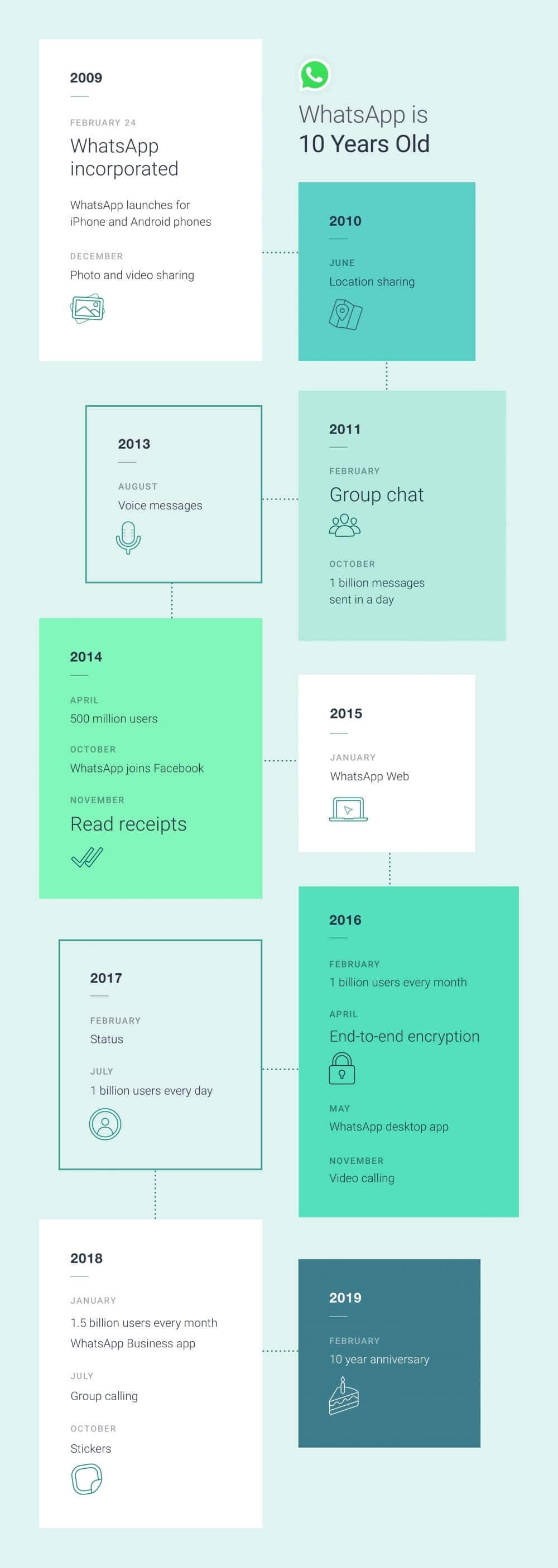 whatsapp 10 anni infografica