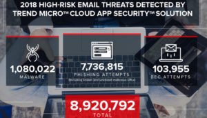 Office 365 salvato da Cloud App Security