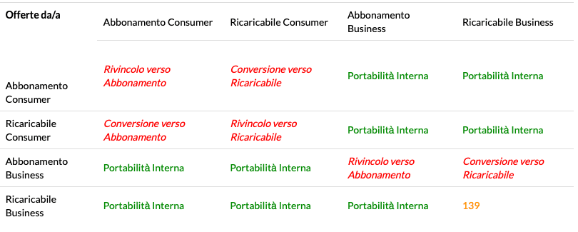 3 italia portabilità interna
