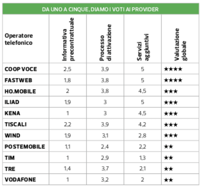 Operatori telefonici pessimi: i voti di Altroconsumo
