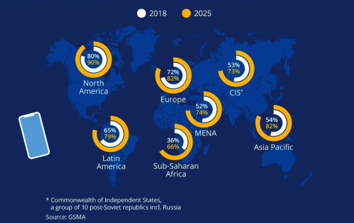 gsma smartphone report 2018