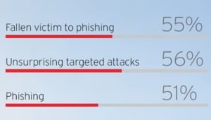 Phishing, un’azienda italiana su due è vittima di attacchi