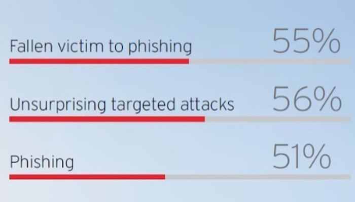 Phishing, un’azienda italiana su due è vittima di attacchi