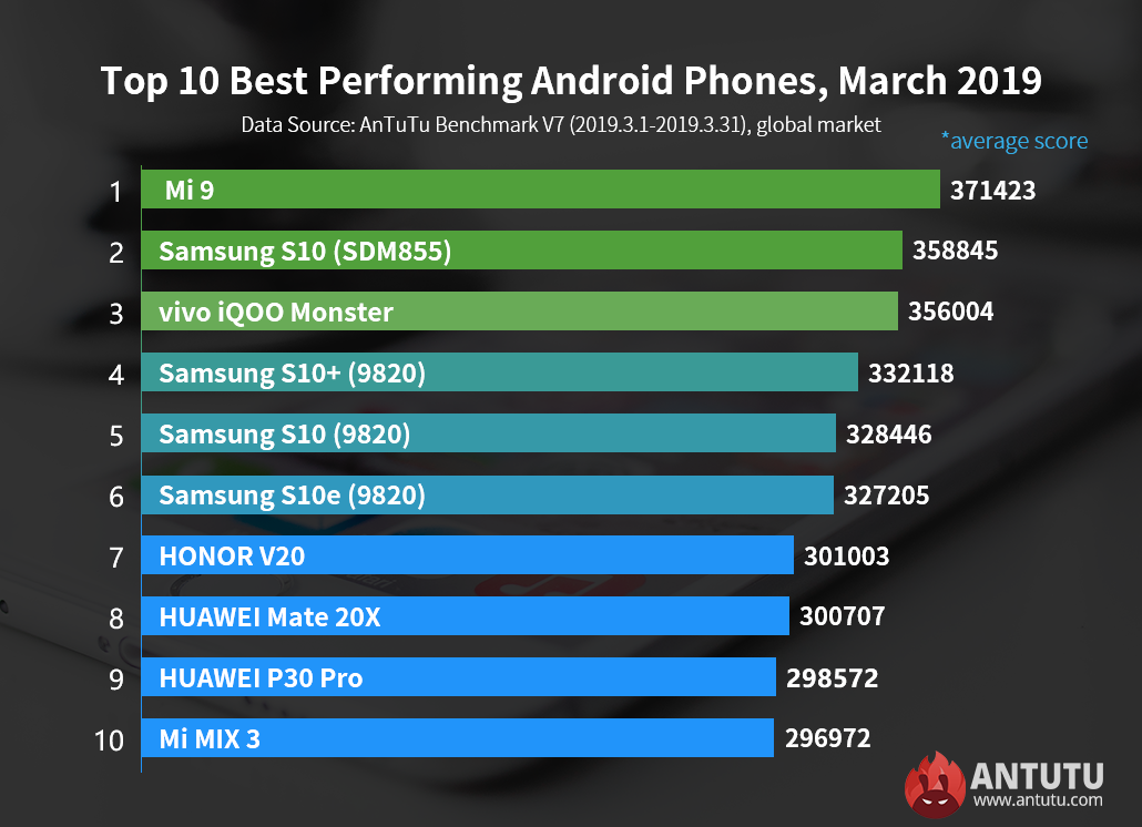 Rilasciata la classifica dei 10 migliori telefoni Android di AnTuTu per i mercati globali nel marzo 2019 Di Anvinraj Valiyathara - 4 aprile 2019 Facebook cinguettio Linkedin Reddit  La popolare app di benchmarking per smartphone AnTuTu ha pubblicato l'elenco dei 10 migliori smartphone Android con il miglior rendimento nel marzo 2019 per i mercati globali. La lista del mese di febbraio era guidata dagli smartphone Samsung Galaxy S10 +, Honor V20 e Huawei Mate 20 X. Le prime tre posizioni per il mese di marzo sono guidate dai telefoni con piattaforma mobile Snapdragon 855 seguiti da tre smartphone Exynos 9820 SoC.  La lista di AnTuTu dei migliori 10 smartphone Android con il miglior rendimento nel marzo 2019 per i mercati globali è stata compilata attraverso i dati accumulati tra il 1 marzo e il 31 marzo testando almeno 1000 unità per modello. Gli smartphone sono stati valutati usando l'ultima app AnTuTu Benchmark V7. I punteggi menzionati per ciascun telefono non sono il punteggio più alto, ma il punteggio medio di benchmarking.  AnTuTu marzo 2019 elenco delle migliori prestazioni per i mercati globali  Lo Snapdragon 855 alimentato Xiaomi Mi 9 è in testa al gruppo con 371.423 punti. Il secondo posto spetta all'edizione Snapdragon 855 di Samsung Galaxy S10 che ha totalizzato 358.845. L'edizione di Vivo iQOO Monster, anch'essa alimentata dallo stesso SoC, è al terzo posto con 356,004 punti.  Il modello Galaxy S10 + Exynos 9820 è in quarta posizione con 332.118 punti. Il Galaxy S10 con Exynos 9820 a bordo è seduto in quinta posizione con 328.446 punti. La sesta posizione è sostenuta dal Galaxy S10e, anch'esso alimentato dallo stesso Exynos SoC.  Xiaomi Mi 9 hands on (1)  Il Kirin 980 SoC Honor V20 dalla Cina ha occupato il settimo posto con 301,003. Lo smartphone Mate 20 X che possiede Kirin 980 SoC è sceso all'ottavo posto con un punteggio AnTuTu di 300,707. Il terzo telefono Kirin 980 - Huawei P30 Pro è entrato nella lista per la prima volta in nona posizione con un punteggio medio di benchmarking di 298.572.      Ulteriori informazioni: la lista dei migliori 10 smartphone Android con prestazioni migliori di AnTuTu per il marzo 2019  L'ultimo telefono per arrivare alla top 10 è lo Snapdragon 845 con Xiaomi Mi MIX 3 che ha totalizzato 296.972. Nei prossimi mesi, il Mi MIX 3 verrà espulso dalla lista e altri telefoni alimentati dall'SD855 verranno visualizzati nell'elenco.
