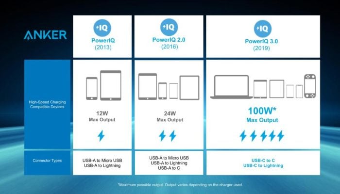 Anker PowerIQ Gen 1-3