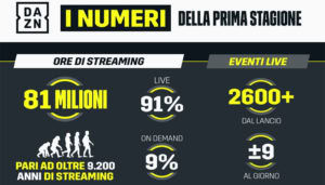 DAZN in Italia, i numeri della prima serie