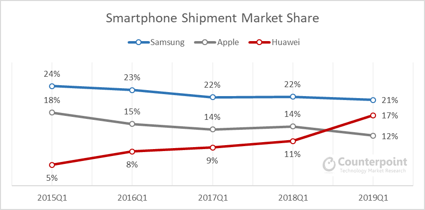 Huawei