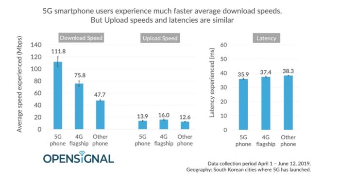 Open Signal test 5G Corea