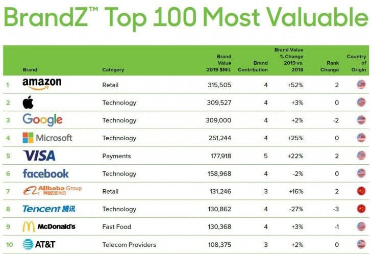 Screenshot_2019-06-11-Amazon-dethrones-Apple-as-most-valuable-brand-in-the-world