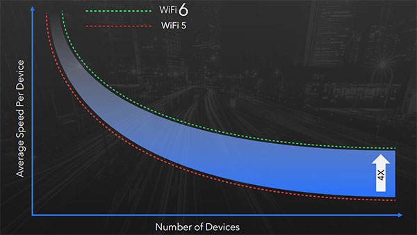 WiFi 5 vs WiFi 6 router