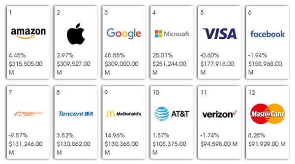 amazon batte google e apple
