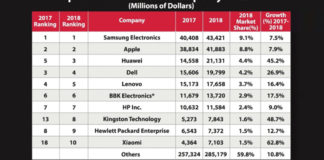 Kingston tra i primi 10 buyer di chip semiconduttori al mondo