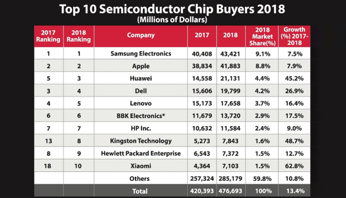 Kingston tra i primi 10 buyer di chip semiconduttori al mondo