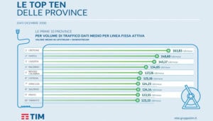 TIM racconta come si naviga in Italia con il Netbook 2019