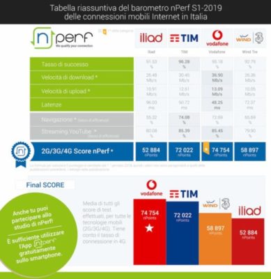 Test nPerf Iliad Vodafone TIM Wind Tre