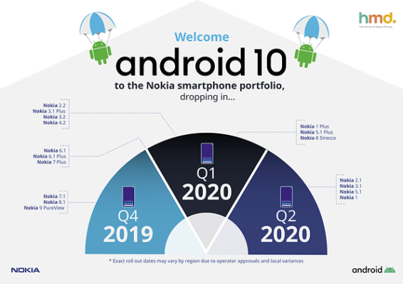 aggiornamento android Q Nokia