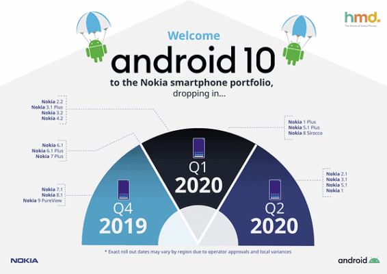 aggiornamento android Q Nokia