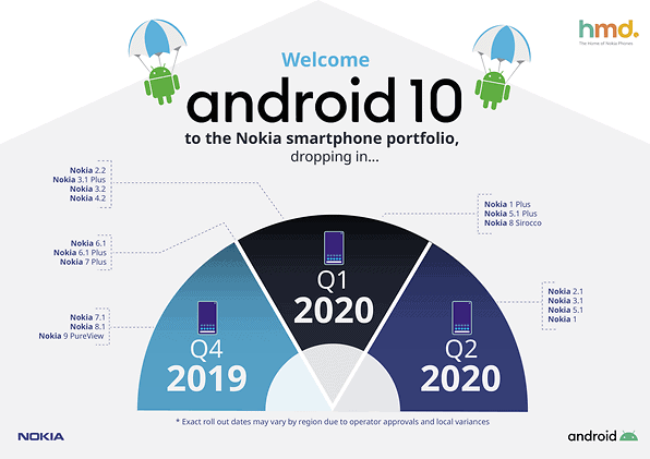 aggiornamento android Q Nokia