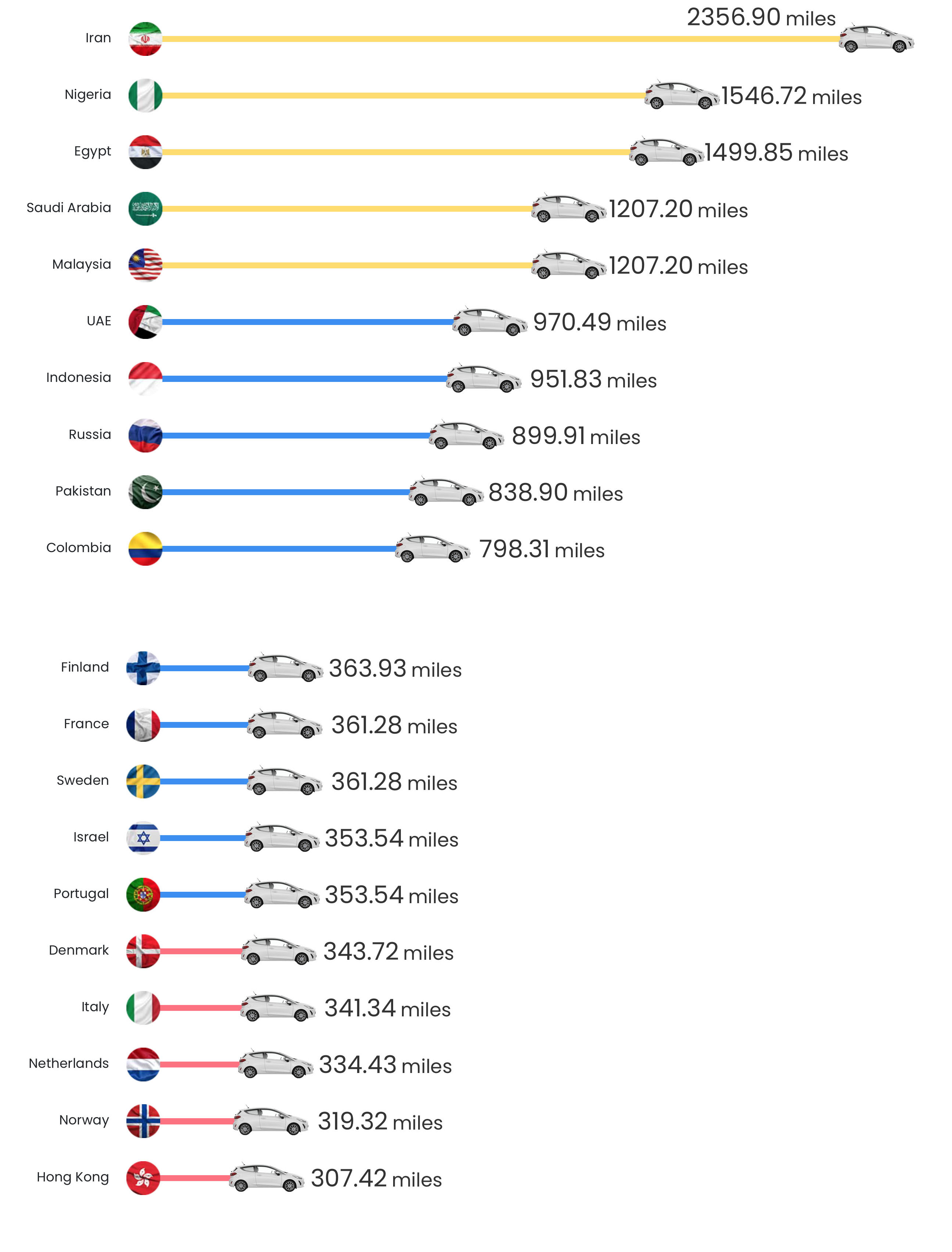 benzina prezzi mondiali