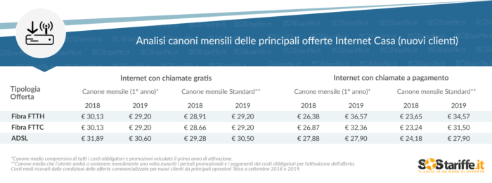 analisi costi offerte telefoniche SOSTariffe