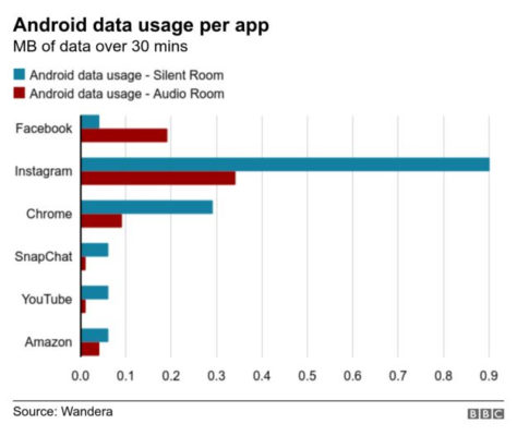 consumo app Android