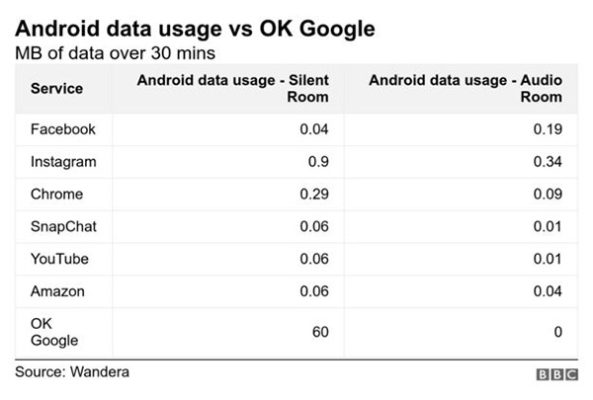 consumo dati Android Google Assistant