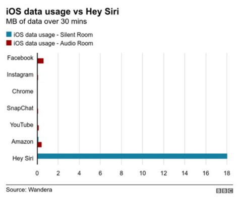 consumo dati iOS Siri