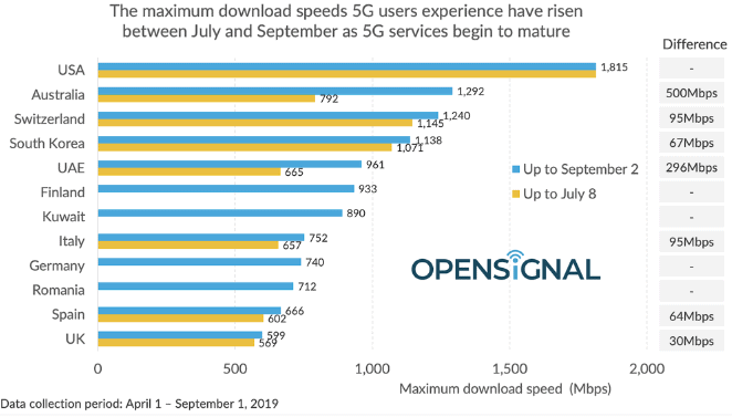 velocità 5G Italia