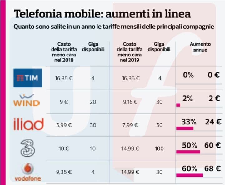 telefonia mobile aumenti 2019