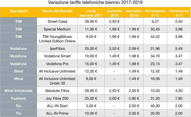 tariffe telefoniche rimodulate