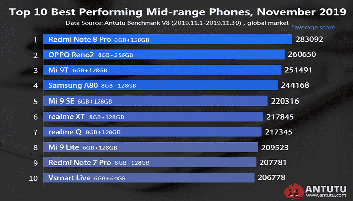 Xiaomi, Redmi, AnTuTu, top mid range
