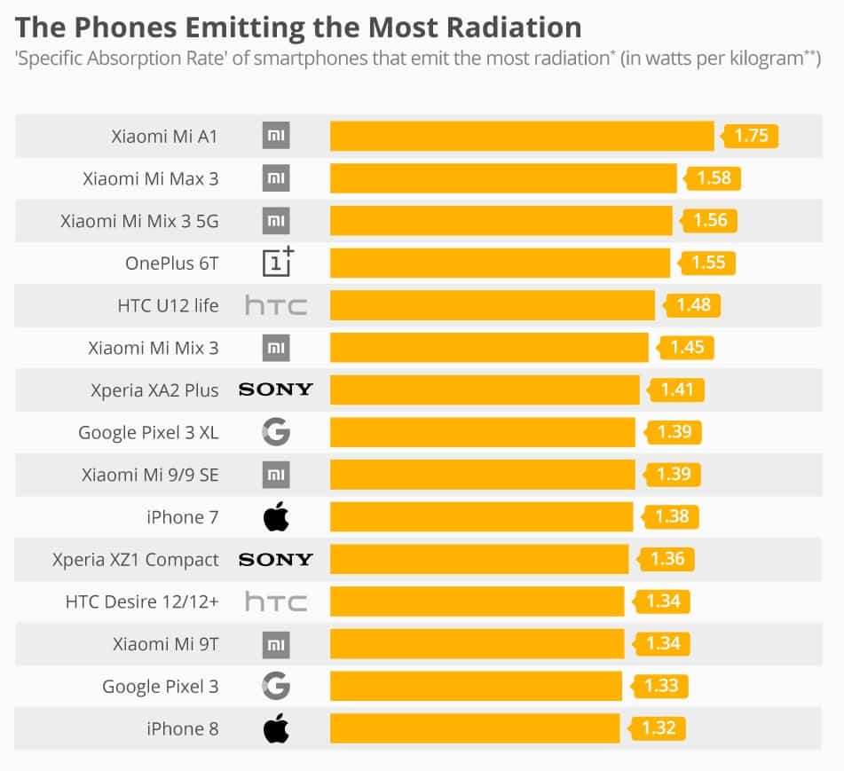 Radiazioni emesse dai telefonini