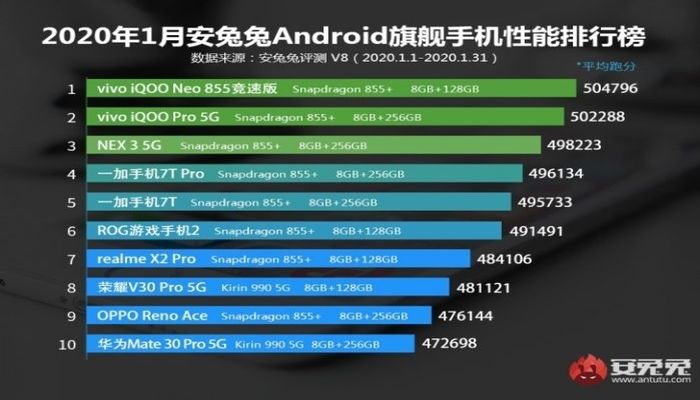 antutu-gennaio-2020-700x400-tonin-android-smartphone-potenza-classifica