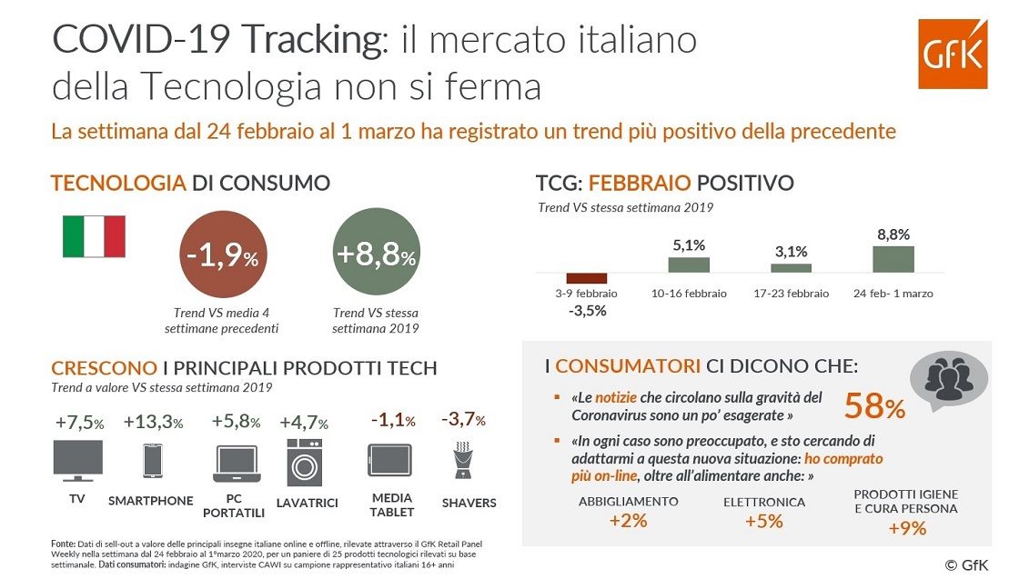 GFK infografica consumi hi-tech