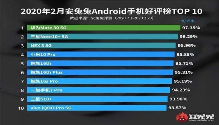 antutu-android-benchmark-top-10-febbraio-2020-hardware-