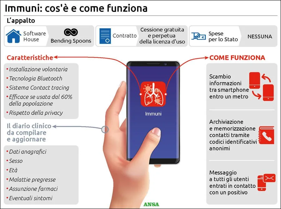 Il ministero dell'Innovazione ha scelto un supporto tecnologico che sarà in grado di consentire alle persone di tornare a circolare per strada in sicurezza. L'app Immuni è stata proposta dalla task force della ministra Paola Pisano e ceduta allo Stato a titolo gratuito dopo lo sviluppo da parte della società Bending Spoons in collaborazione con un equipe di esperti ed esponenti del centro medico Sant'Agostino. Si tratta di un'applicazione che agisce secondo i principi del cosiddetto contact tracing, il tracciamento dei contatti che permetterà di capire se si è entrati in contatto con una persona positiva al Covid-19. Come funziona Immuni: sarà veramente obbligatoria? Per avere un corretto funzionamento, l'app dovrà essere scaricata, concedendogli tutti i permessi per lasciarla agire in background (anche mentre è chiusa). L'incontro per essere rilevato dal Bluetooth del vostro smartphone, dovrà avvenire entro i 2 metri e per una durata di tempo significativa. Per privacy non riusciremo a sapere nulla della persona positiva, né il nome né luogo dell'incontro. Allo stesso modo la persona positiva non saprà nulla di voi. Sarete però invitati a chiamare l'ASL o il vostro medico curante che vi indicherà il da farsi. A grandi linee dovrebbe essere questo il funzionamento dell'App Immuni, vera e propria arma per la Fase 2 in cui riprenderemo la vita all'esterno delle nostre abitazioni. L'app sarà su base volontaria, pertanto nessuno sarà obbligato a scaricarla. Sia però chiaro che gli esperti hanno indicato una percentuale minima del 60% di utenti attivi per il corretto funzionamento del progetto. Si pensa inoltre ad incentivi per chi la utilizza ma senza restrizioni per chi si rifiuta App Immuni: quando arriverà e i problemi da risolvere in merito a privacy e funzionamento La partenza del progetto potrebbe avvenire entro maggio per alcune regioni, anche se ci sono ancora dei nodi da sciogliere. L'applicativo si basa sulla tecnologia bluetooth, ma Apple e Google, aziende titolari dei due sistemi operativi iOS e Android, usano sistemi diametralmente opposti che dovranno essere per forza di cose amalgamati tra loro. Un altra complicanza è legata ai dati e alla privacy delle persone che utilizzeranno Immuni. La grande mole di dati sarà conservata su un unico server, ma il ministero è ancora al lavoro per rendere il sistema impenetrabile. Ora come ora verrebbe messa a rischio la privacy e anche la sicurezza nazionale. Il pericolo sarebbe dunque quello di consegnare i nostri dati in mani straniere, ma sia chiaro che tutti ormai corrono questo rischio concedendo i permessi alle varie app e giochi, come ad esempio quelli di Facebook. Ad ogni modo si sta lavorando per scongiurare questi rischi e pertanto si attende il via libera da parte del garante della privacy dopo un necessario passaggio in Parlamento.