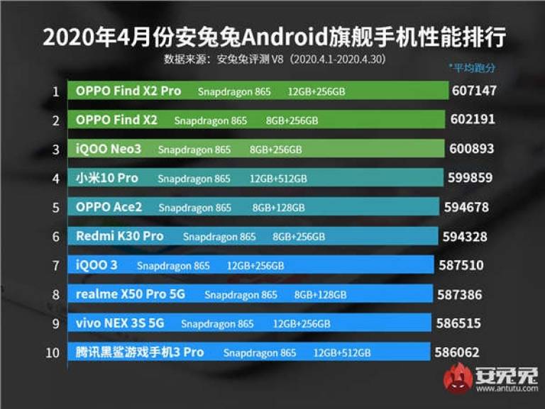 antutu benchmark aprile 2020
