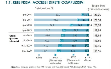 Fibra Ottica Italia