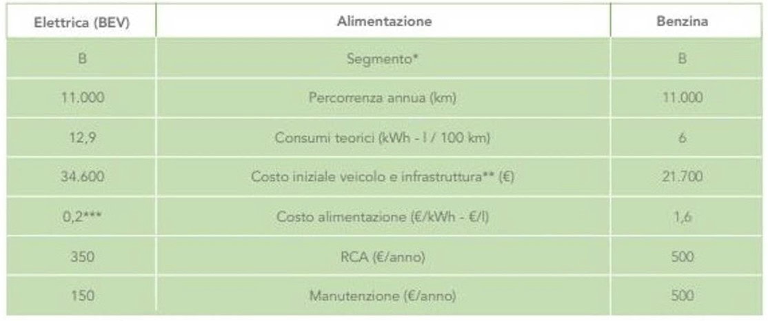 auto-elettriche-risparmio