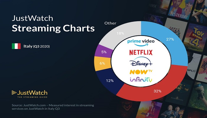 Streaming in Italia, le performance di Netflix, Prime Video e Disney+