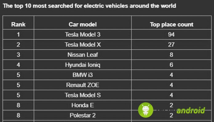 Auto elettriche classifica google