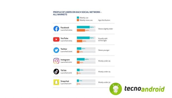 tiktok-risultati-digital-news-report