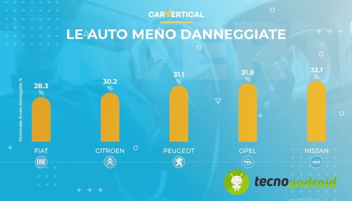 auto-usate-meno-danneggiate-risultato-carvertical