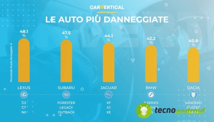 auto-usate-carvertical-risultati-più-danneggiate