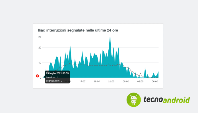 iliad-down-di-rete-grafico-segnalazioni-downdetector