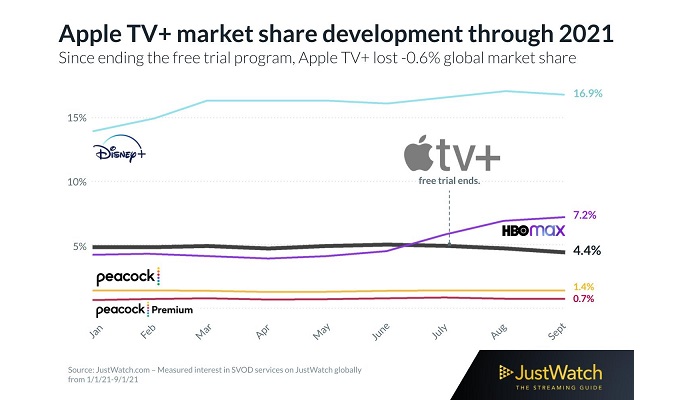 Apple, Apple TV+, streaming, Disney+, Netflix, HBO Max