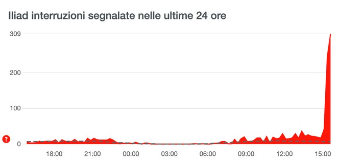 WindTre-Iliad-Down-tutta-Italia2