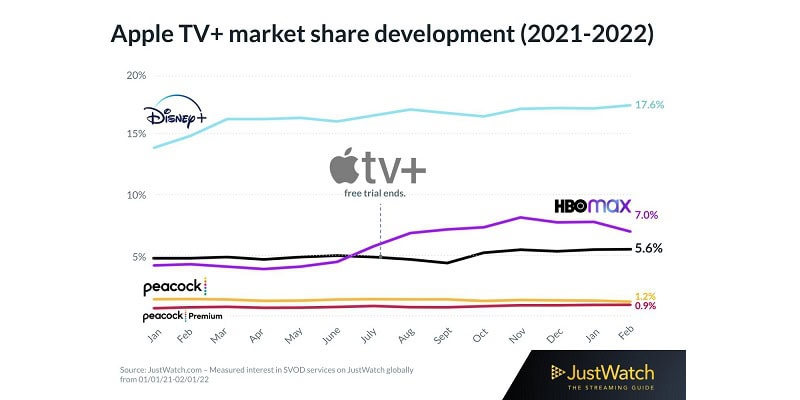 Apple, Apple TV+, streaming, Disney+, Netflix, HBO Max, JustWatch